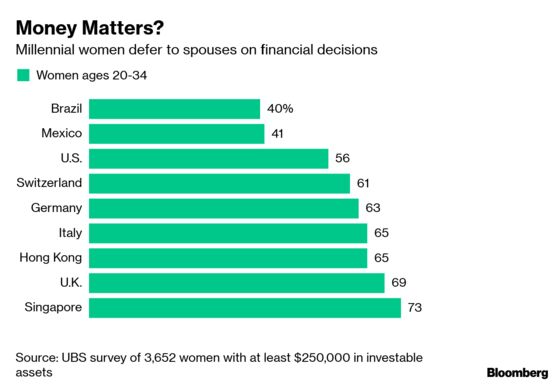 Millennial Women Are Letting Men Take Care of the Money