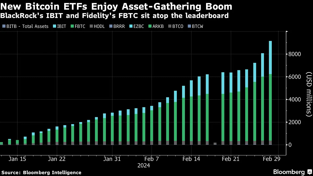 Bitcoin ETF Record Gets Broken Yet Again on $612 Million Inflow - Bloomberg