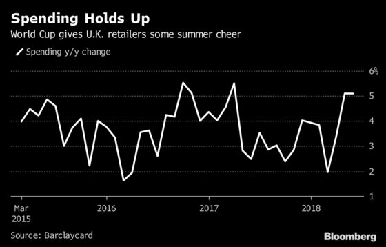 U.K. Growth Rebounds From Bleak Winter, Consumer Spending Jumps