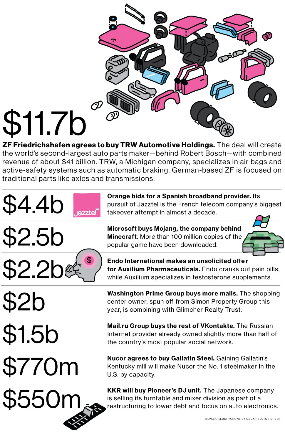 M&A News: ZF Friedrichshafen, TRW Automotive, Orange, Jazztel