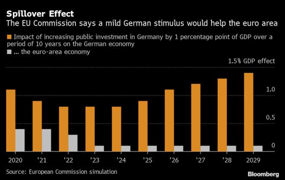 Germany’s Scholz Bids to Ease Debt Brake in Stimulus Salvo