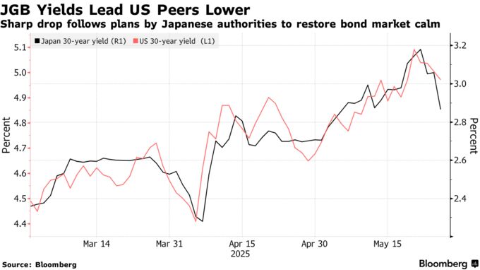 JGB Yields Lead US Peers Lower | Sharp drop follows plans by Japanese authorities to restore bond market calm