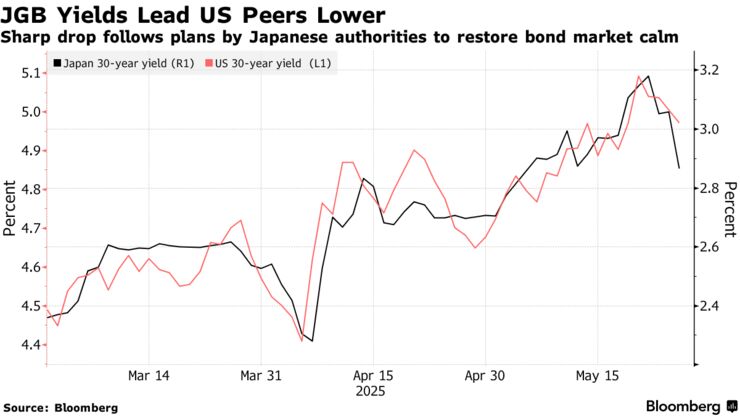 JGB Yields Lead US Peers Lower | Sharp drop follows plans by Japanese authorities to restore bond market calm