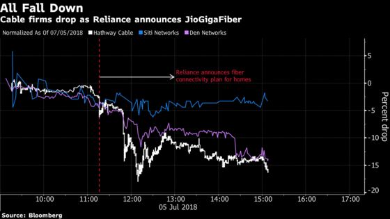 Reliance JioGigaFiber Threatens Broadband Disruption in India