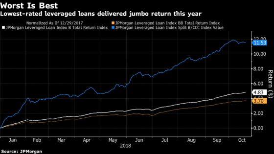 Junk Bonds Aren’t Feeling the Stock Market Pain