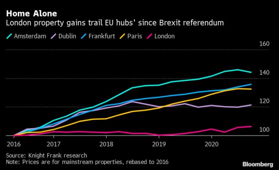Seven Charts That Show How Brexit Has Already Changed the City of London
