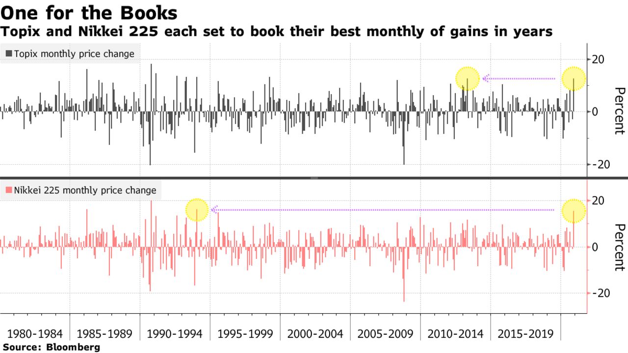 Topix and Nikkei 225 each set to book their best monthly of gains in years