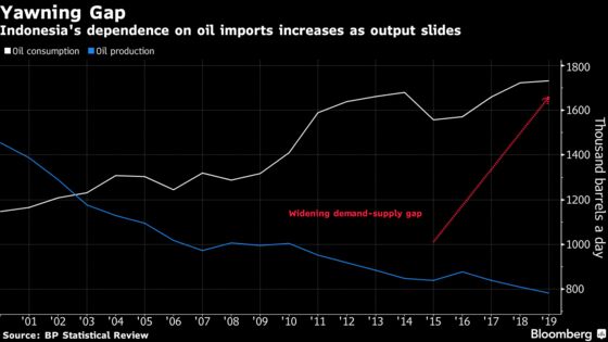 Indonesian Oil Refiner Makes $48 Billion Bet to Double Capacity