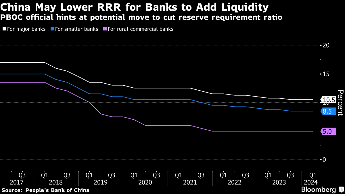 China's PBOC Hints at Reserve Ratio Cut for Lenders - Bloomberg