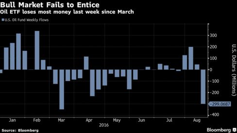 Инвесторы выводят средства из крупнейшего нефтяного ETF