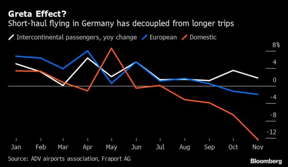 German Air Travel Slump Points to Spread of Flight Shame