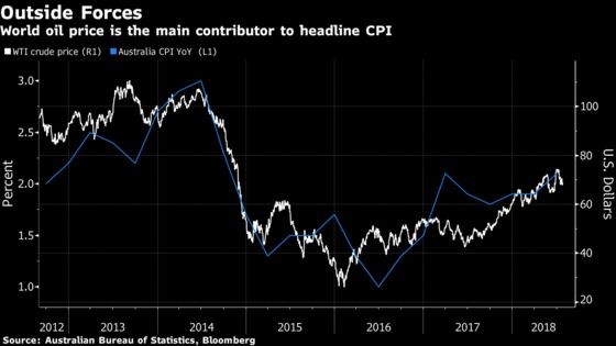 Australia's Inflation Remains Subdued, Signaling Rates on Hold