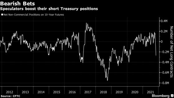 Bond Rally Drags 30-Year U.S. Yield to Lowest Level Since July