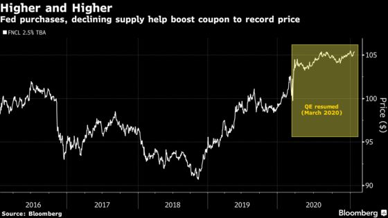 Fed Buying Helps Lift Fannie Mae Mortgage Bond to Record High