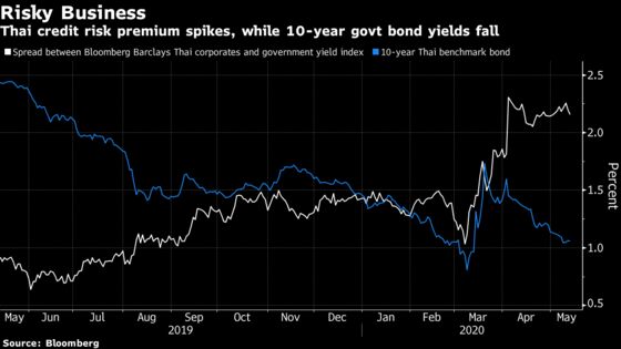 Thai Bond Bulls Could Rejoice With GDP Data Expected to Disappoint
