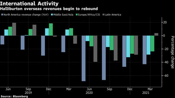 Halliburton Plunges on Disappointing Forecast for Slowing Growth