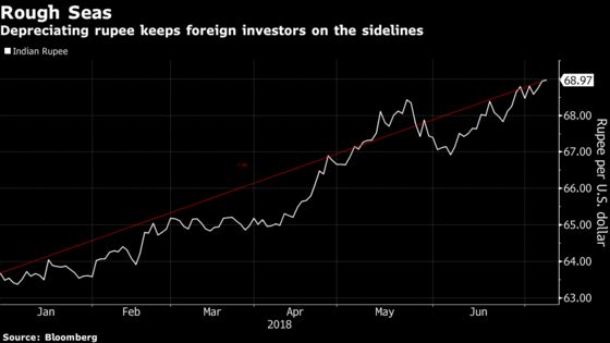 Asia's Worst Currency to Stabilize, Help India Bonds, Kotak Says