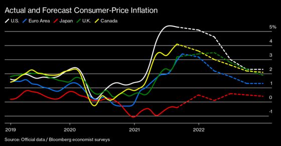 Inflation Casts a Longer Shadow After Week of Wild Price Spikes