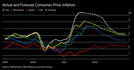 Charting Global Economy: Inflationary Pressures Keep Building