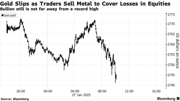 Gold Slips as Traders Sell Metal to Cover Losses in Equities | Bullion still is not far away from a record high