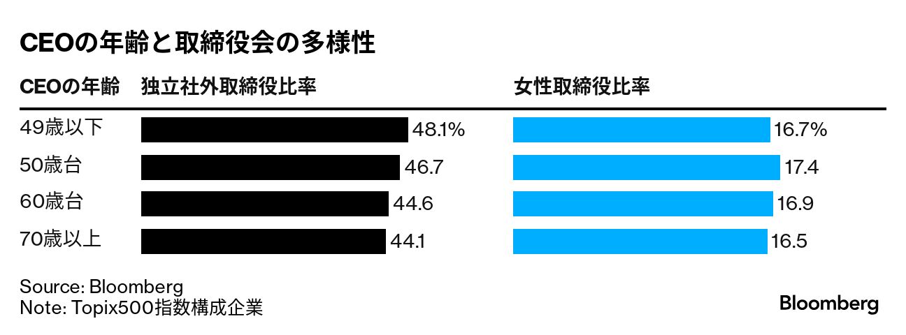 世代交代進む日本のCEO、ガバナンスに新風-株主との距離にも 世代交代進む日本のCEO、ガバナンスに新風-株主との距離にも