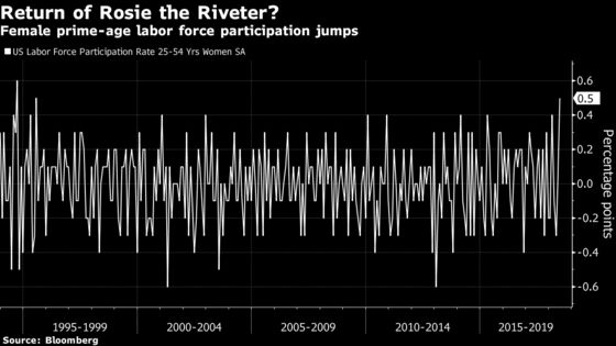 Women Are Driving Jump In U.S. Prime-Age Workforce Participation