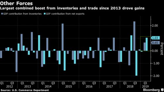 U.S. Growth of 3.2% Tops Forecasts on Trade, Inventory Boost