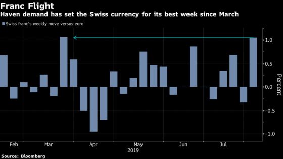 Swiss Franc Hits Highest Level in Two Years on Trade Tensions