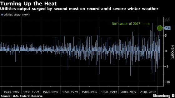 Factory Production in U.S. Unexpectedly Declines on Weather