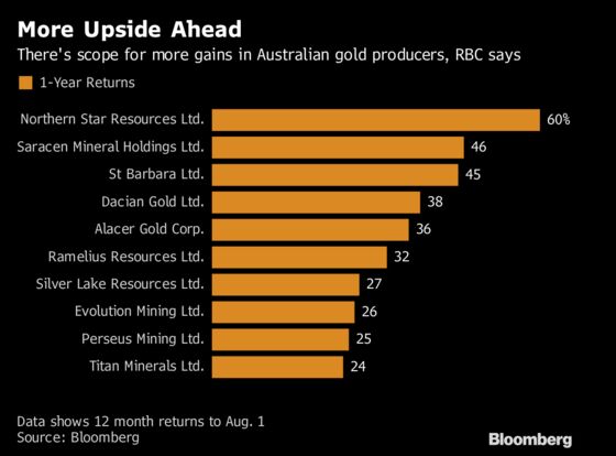 Investors Want Australia's Gold Producers to Buy Their U.S. Rivals
