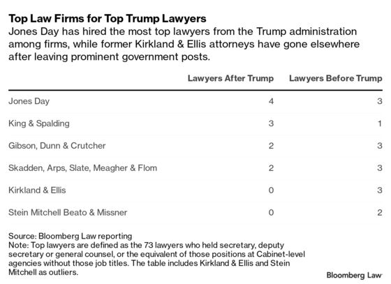 Top Trump Lawyers Find Washington’s Revolving Door Turns Slowly