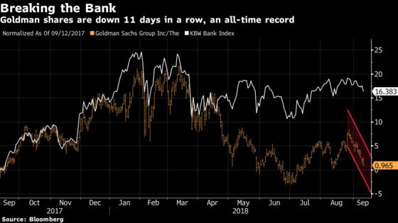 Goldman Sachs Shares Are on Their Longest Losing Streak Ever