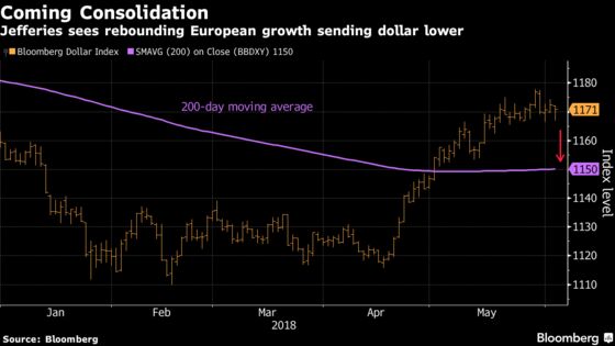 BlackRock, Jefferies Press Pause on Dollar as Europe Rebounds