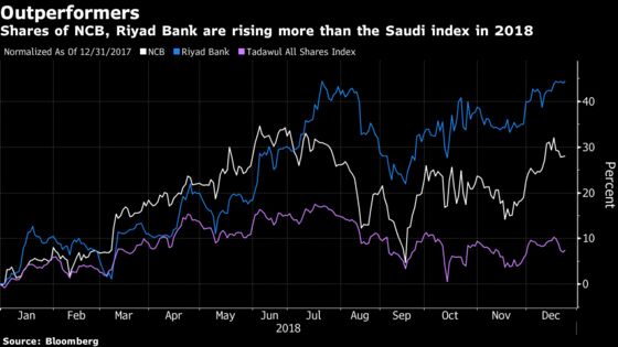 Biggest Saudi Arabia Bank Starts Talks to Create Mega Lender