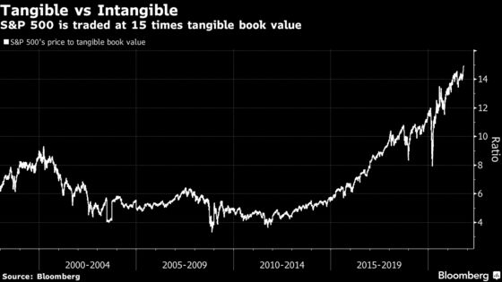 Pandemic Profits Show Why Stock Bulls Ignore Old-School Accounting