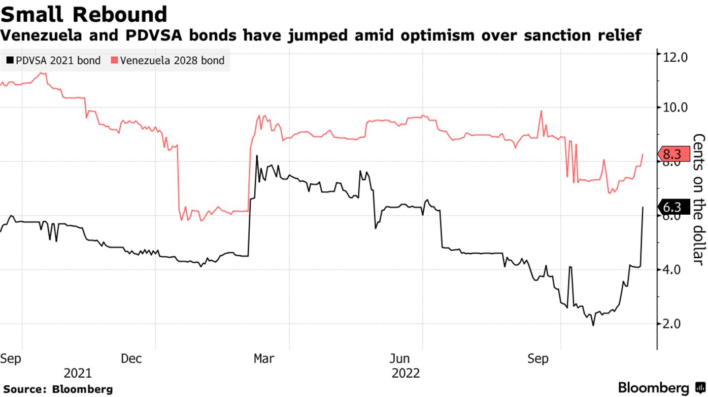 Venezuela and PDVSA bonds have jumped amid optimism over sanction relief