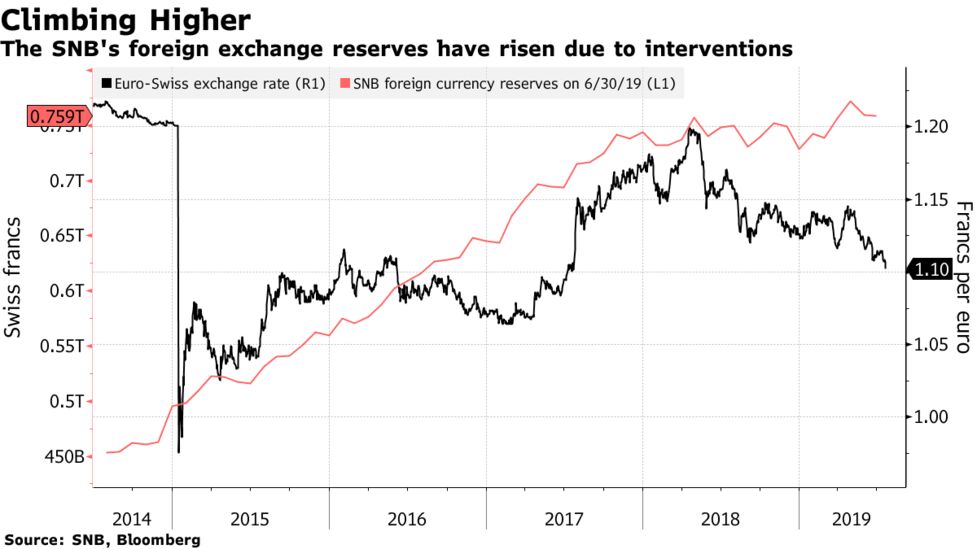 Swiss National Bank In Hot Seat Facing A Global Wall Of Easing - 