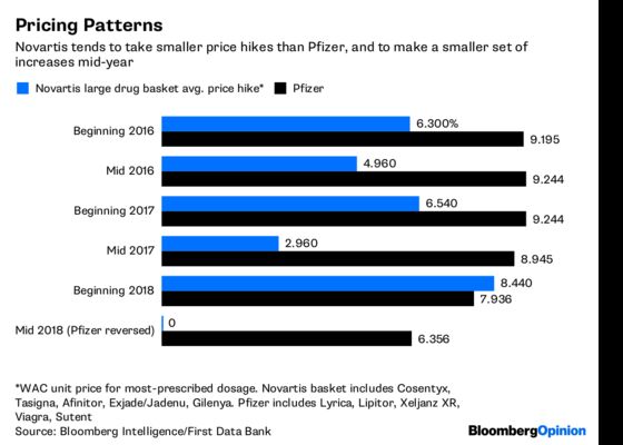 Roche Takes Drug-Price Posturing to New Heights