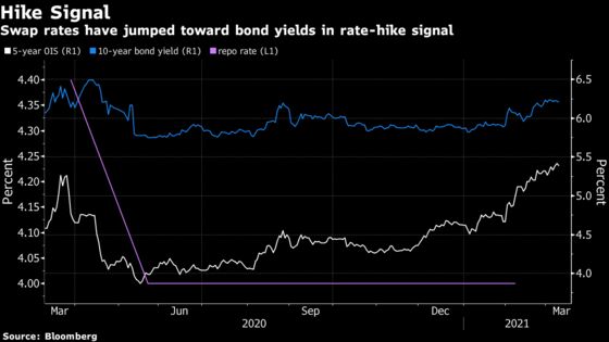 Asia’s Biggest Rate-Hike Bets Mount in India as Swaps Surge