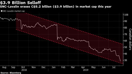 SNC-Lavalin Woes: $3.9 Billion Stock Wipeout, Bonds Spread Widen