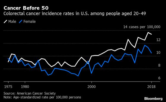 Colonoscopy, Unloved Ritual of Turning 50, Moves 5 Years Earlier