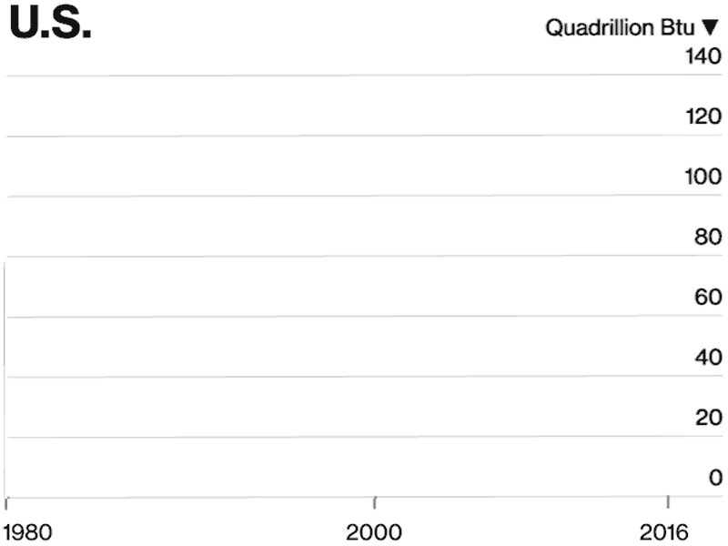 How Each Country Contributed to the Explosion in Energy Consumption