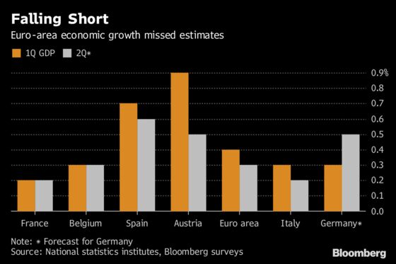 Euro-Area Economy Gets Higher Inflation But Weaker Growth