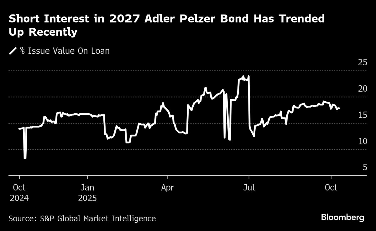 Sona, Apollo Short the Bonds of Auto-Supplier Adler Pelzer
