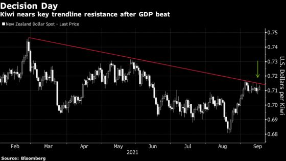 New Zealand Stellar GDP Sees Odds of a Rate Hike Jump