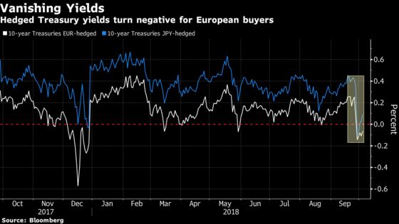 Bill Gross Blames Hedging Costs as U.S. Treasury Rout Deepens