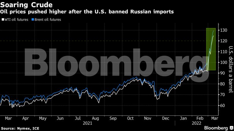 Oil prices pushed higher after the U.S. banned Russian imports