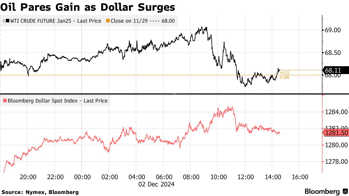 Oil Pares Gain as Dollar Surges