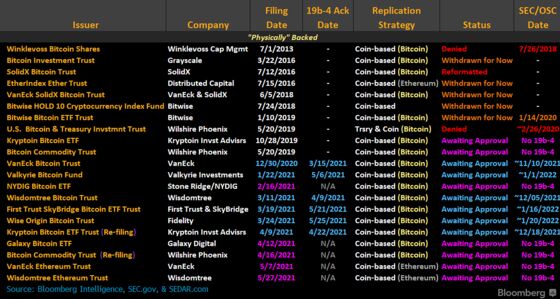 Invesco Plans Crypto-Linked ETFs in Bid to Bypass SEC Aversion