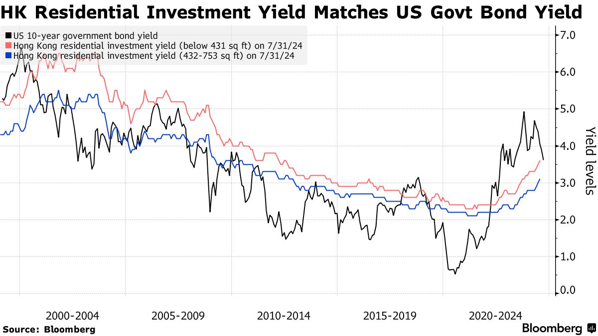 Hong Kong Property Stocks Poised for Rebound on Fed Interest-Rate Cut -  Bloomberg